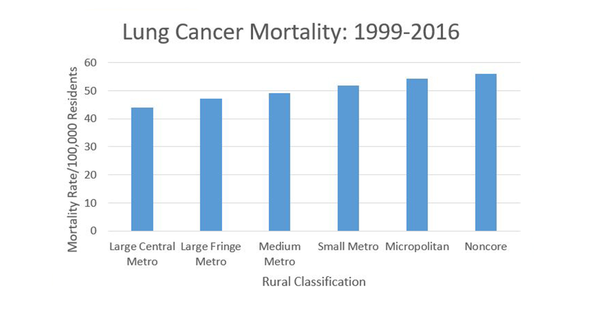 Cancer Mortality in Rural America: 1999-2016