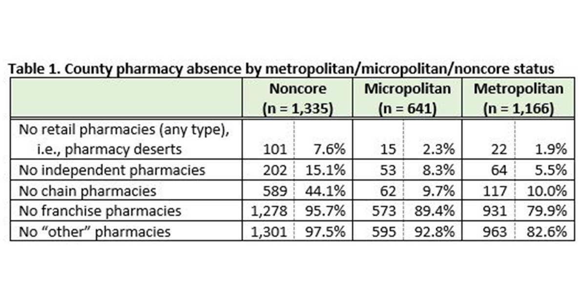 Publication Details: Rural And Urban Pharmacy Presence – Pharmacy ...