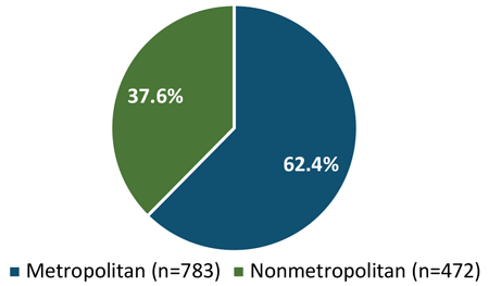 Figure 2 illustrates that between 2008 and 2018, 37.6% of nursing home closures occurred in nonmetropolitan areas and 62.4% occurred in metropolitan areas.