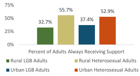 Percent of adults always receiving support: Rural LGB 32.7%; Rural Heterosexual 55.7%; Urban LGB 37.4%; Urban Heterosexual 52.9%.