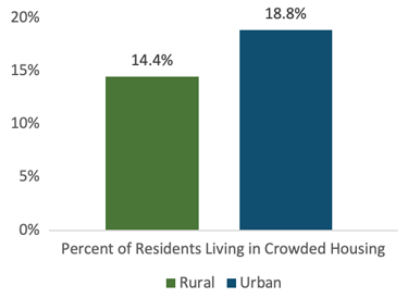 Percent of residents living in crowded housing: Rural 14.4%; Urban 18.8%.