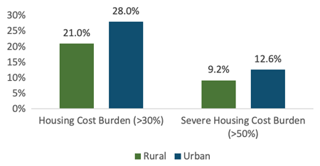 Proportion of residents experiencing housing cost burden (greater than 30%): Rural 21.0%; Urban 28.0%. Severe housing cost burden (greater than 50%): Rural 9.2%; Urban 12.6%.