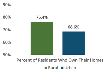 Percent of residents who own their homes: Rural 76.4%; Urban 68.6%.