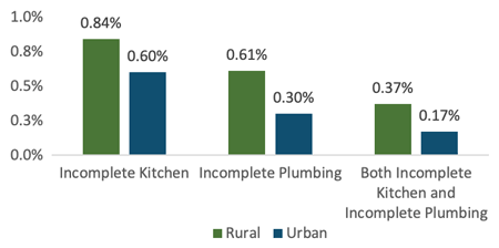 Percentage of residents living with an incomplete kitchen: Rural .84%; Urban .60%. With incomplete plumbing: Rural .61%; Urban .30%. With both incomplete kitchen and incomplete plumbing: Rural .37%; Urban .17%.